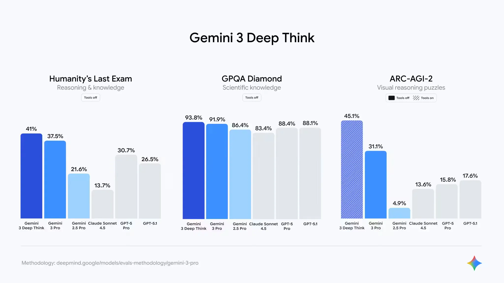 Gemini 3 Pro Benchmarks